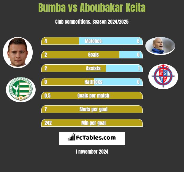 Bumba vs Aboubakar Keita h2h player stats