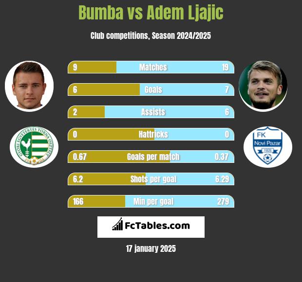 Bumba vs Adem Ljajic h2h player stats