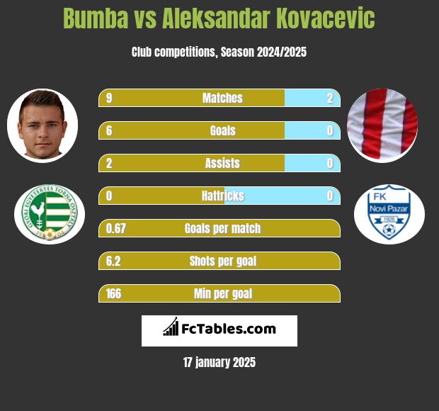 Bumba vs Aleksandar Kovacevic h2h player stats