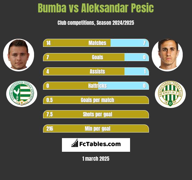 Bumba vs Aleksandar Pesic h2h player stats