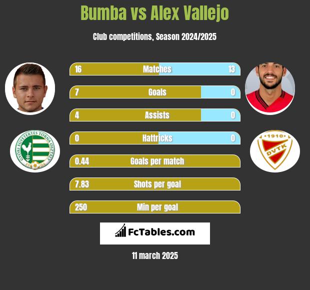 Bumba vs Alex Vallejo h2h player stats