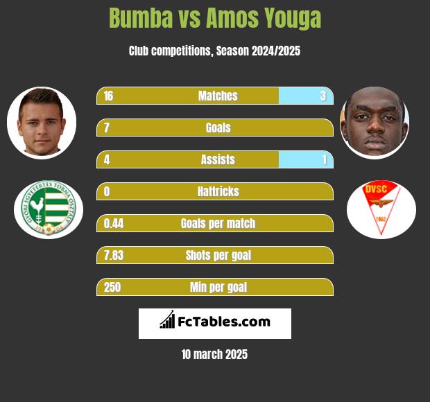 Bumba vs Amos Youga h2h player stats