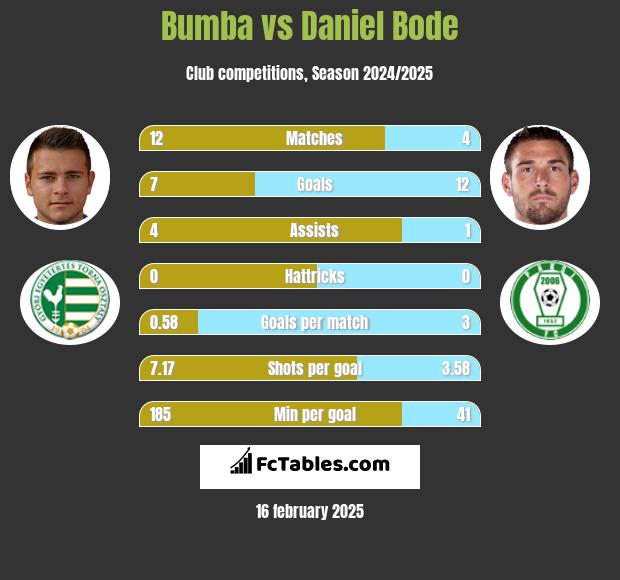 Bumba vs Daniel Bode h2h player stats