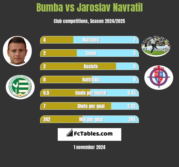 Bumba vs Jaroslav Navratil h2h player stats