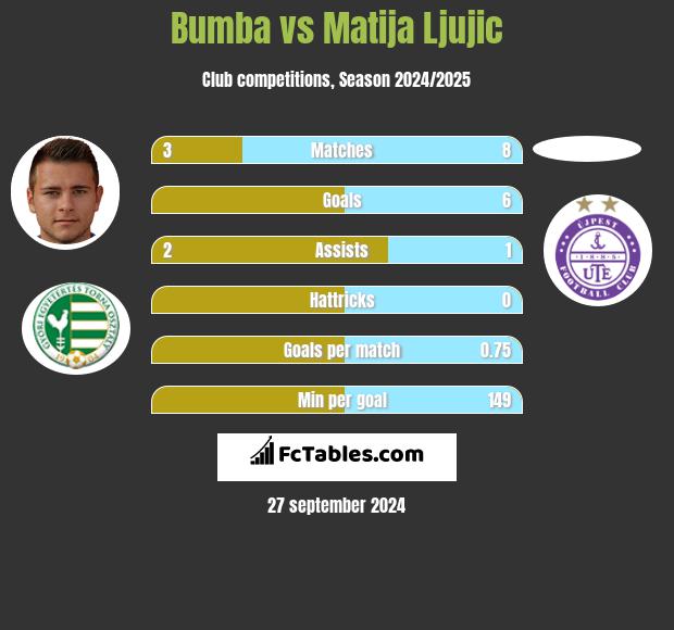 Bumba vs Matija Ljujic h2h player stats