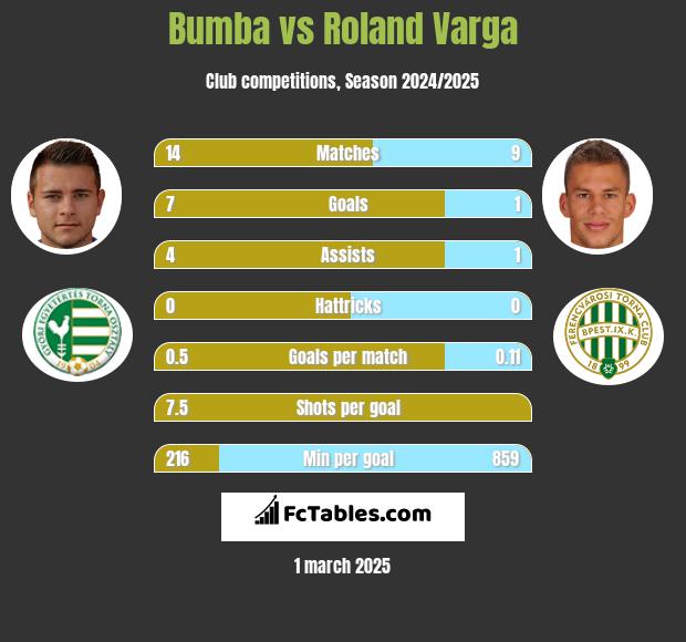 Bumba vs Roland Varga h2h player stats