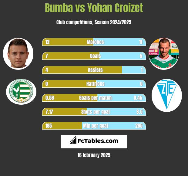 Bumba vs Yohan Croizet h2h player stats