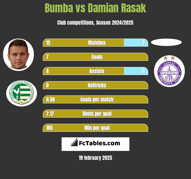 Bumba vs Damian Rasak h2h player stats