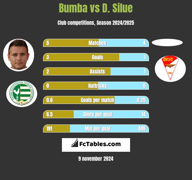 Bumba vs D. Silue h2h player stats