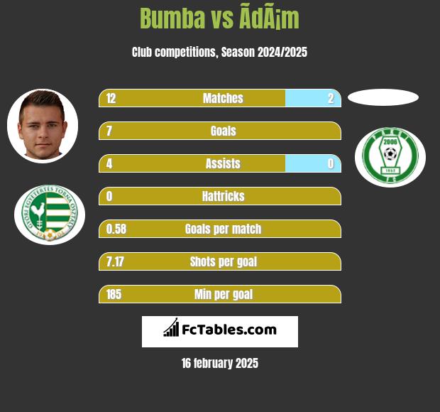 Bumba vs ÃdÃ¡m h2h player stats