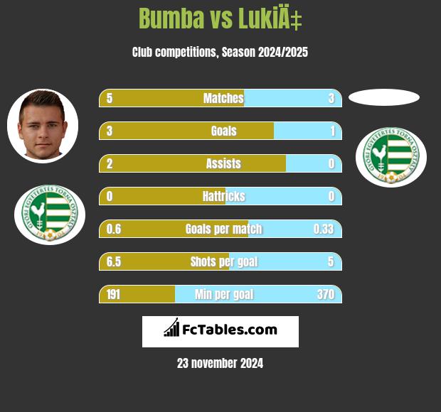 Bumba vs LukiÄ‡ h2h player stats