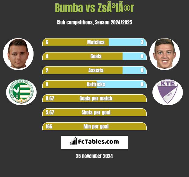 Bumba vs ZsÃ³tÃ©r h2h player stats