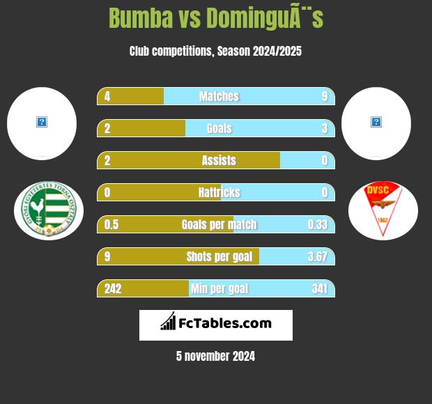 Bumba vs DominguÃ¨s h2h player stats