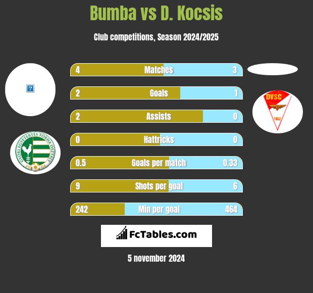 Bumba vs D. Kocsis h2h player stats