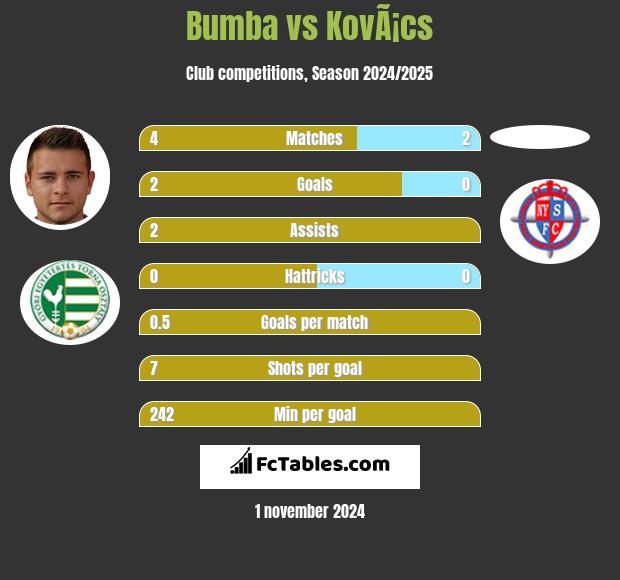 Bumba vs KovÃ¡cs h2h player stats