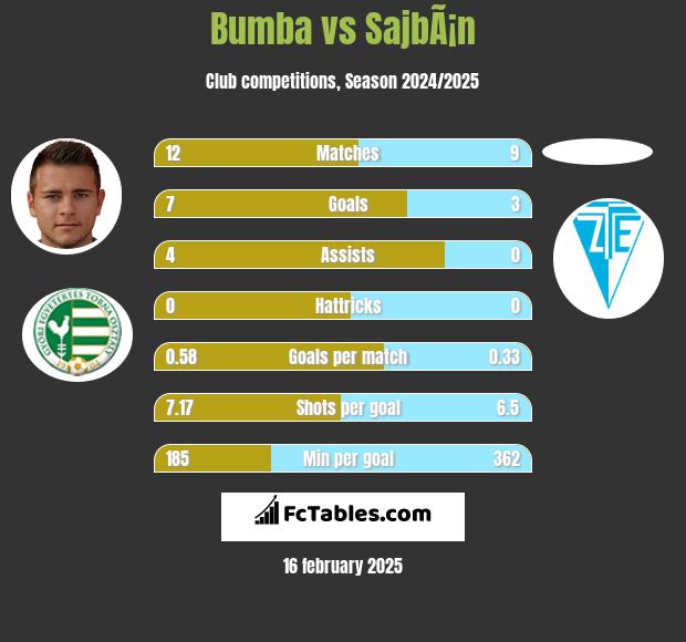 Bumba vs SajbÃ¡n h2h player stats