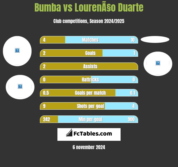 Bumba vs LourenÃ§o Duarte h2h player stats