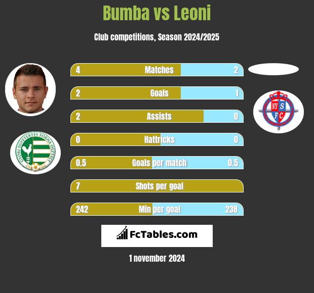 Bumba vs Leoni h2h player stats