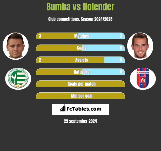 Bumba vs Holender h2h player stats