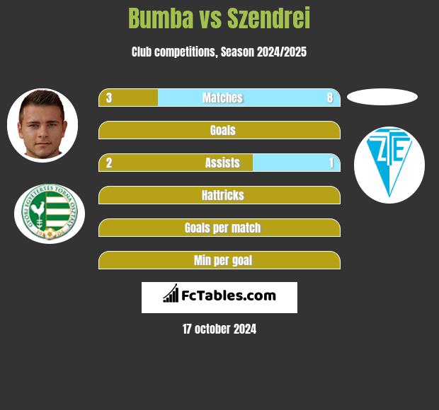 Bumba vs Szendrei h2h player stats