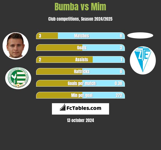 Bumba vs Mim h2h player stats