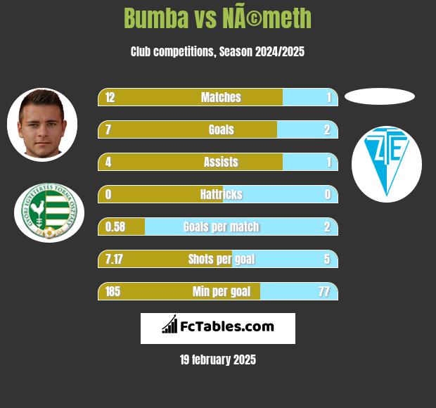 Bumba vs NÃ©meth h2h player stats