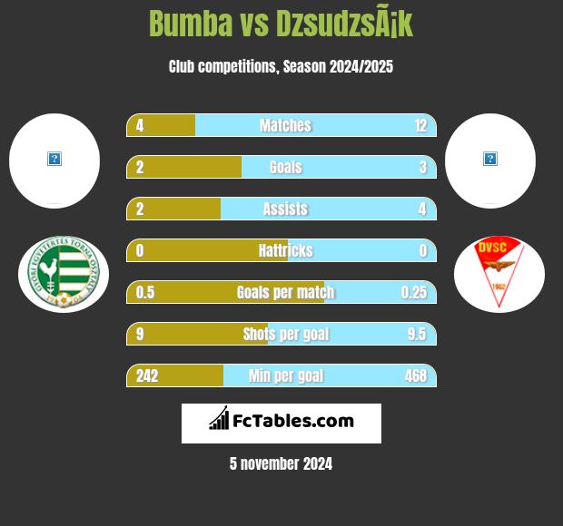 Bumba vs DzsudzsÃ¡k h2h player stats