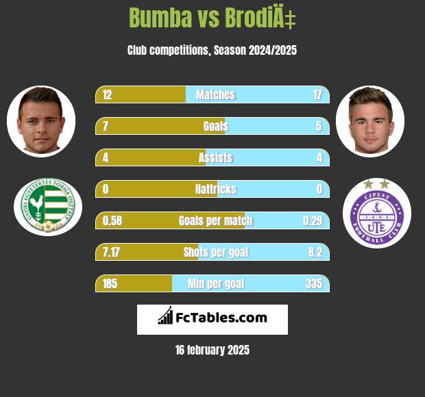 Bumba vs BrodiÄ‡ h2h player stats