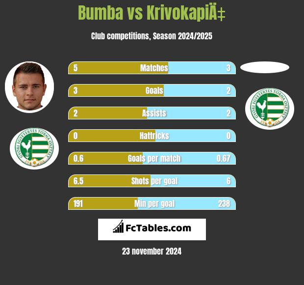 Bumba vs KrivokapiÄ‡ h2h player stats