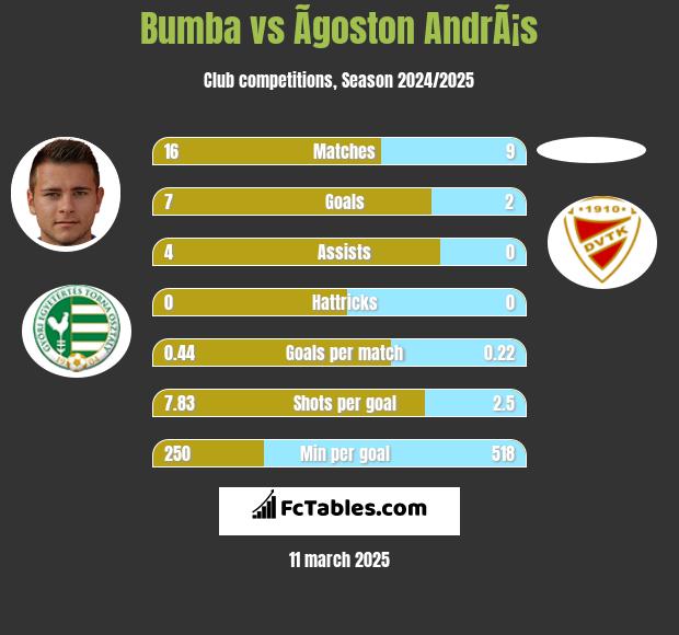 Bumba vs Ãgoston AndrÃ¡s h2h player stats