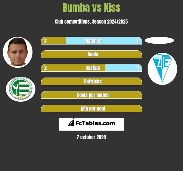 Bumba vs Kiss h2h player stats