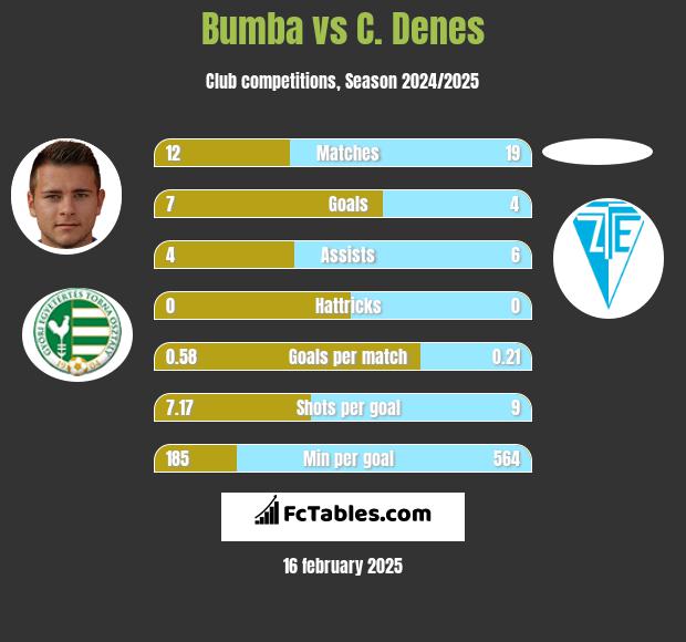 Bumba vs C. Denes h2h player stats