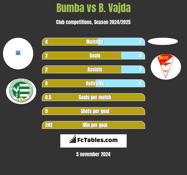 Bumba vs B. Vajda h2h player stats