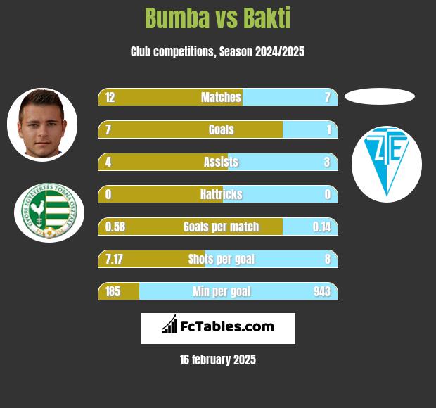 Bumba vs Bakti h2h player stats