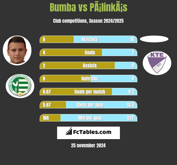 Bumba vs PÃ¡linkÃ¡s h2h player stats