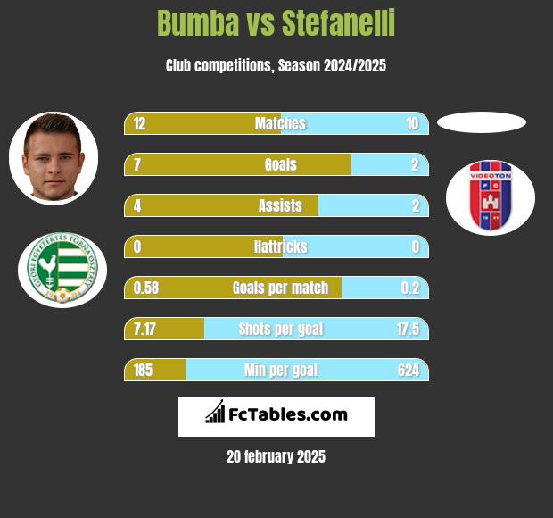 Bumba vs Stefanelli h2h player stats