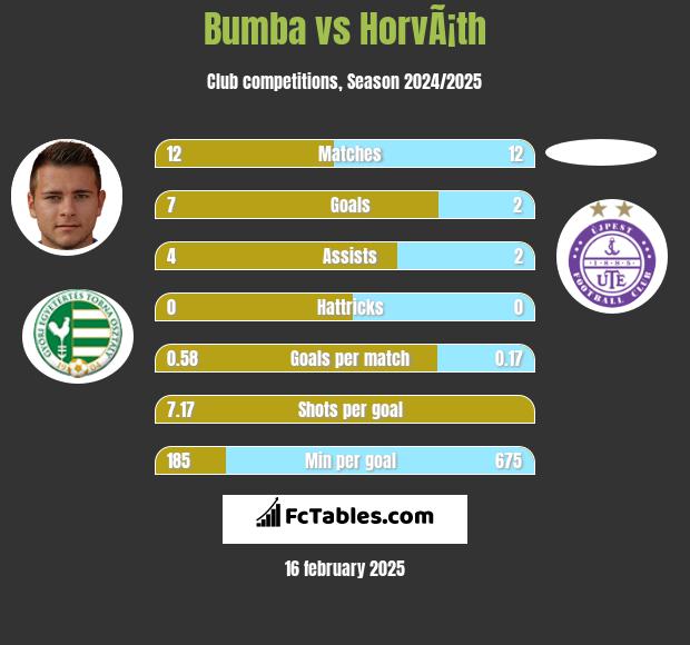 Bumba vs HorvÃ¡th h2h player stats