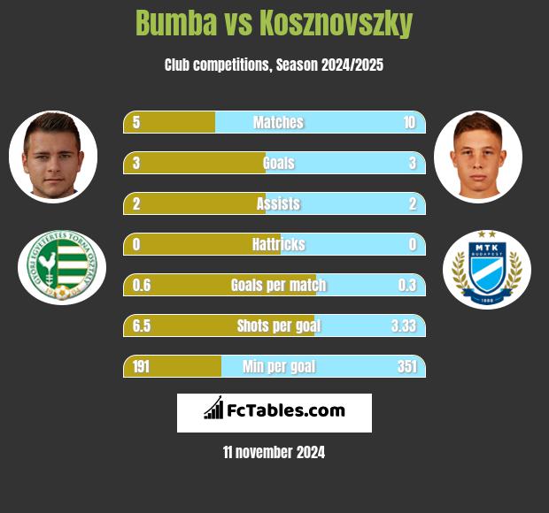 Bumba vs Kosznovszky h2h player stats