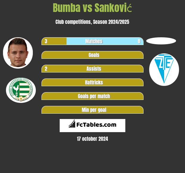 Bumba vs Sanković h2h player stats