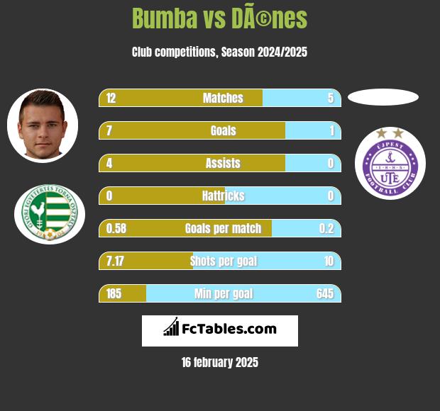 Bumba vs DÃ©nes h2h player stats