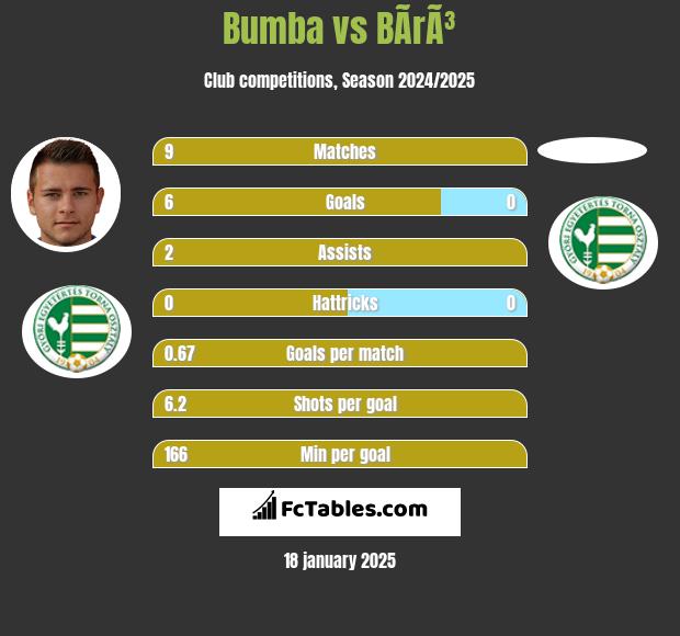 Bumba vs BÃ­rÃ³ h2h player stats