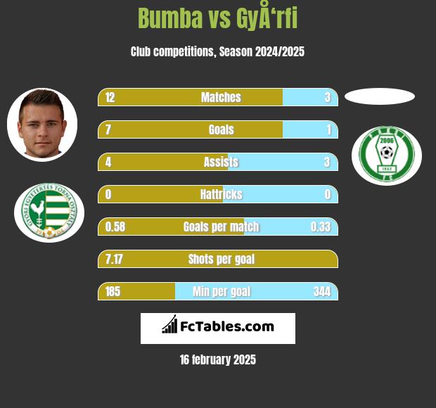 Bumba vs GyÅ‘rfi h2h player stats