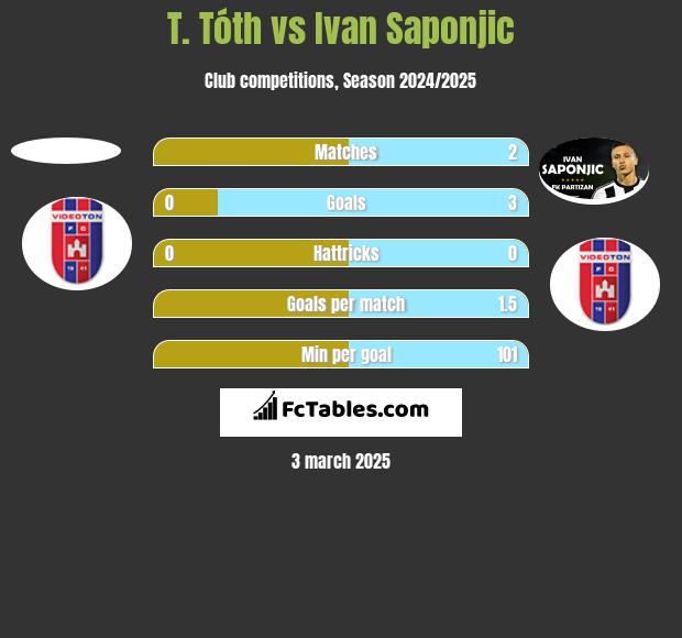 T. Tóth vs Ivan Saponjic h2h player stats