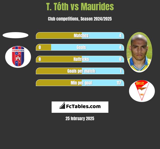 T. Tóth vs Maurides h2h player stats