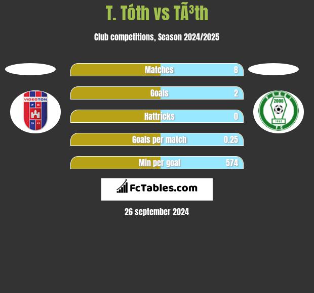 T. Tóth vs TÃ³th h2h player stats