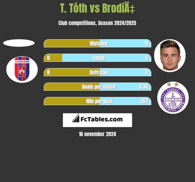 T. Tóth vs BrodiÄ‡ h2h player stats