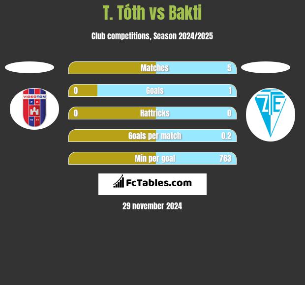 T. Tóth vs Bakti h2h player stats