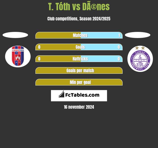 T. Tóth vs DÃ©nes h2h player stats