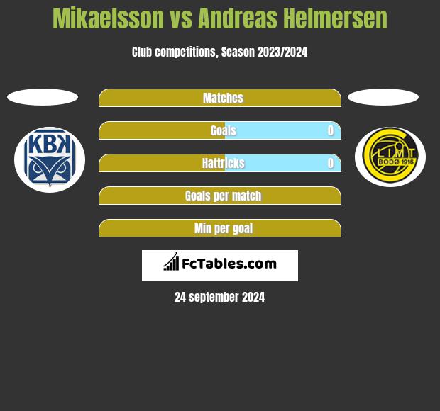 Mikaelsson vs Andreas Helmersen h2h player stats