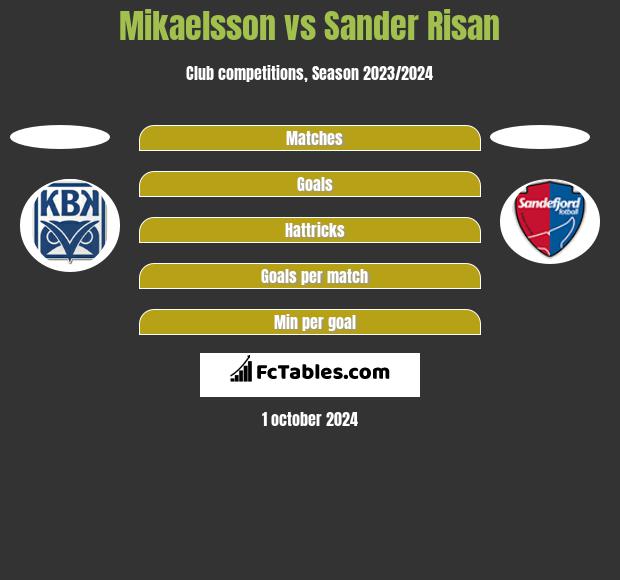 Mikaelsson vs Sander Risan h2h player stats